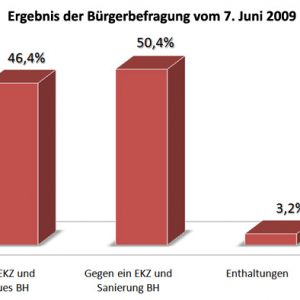Diagramm Bürgerbefragung